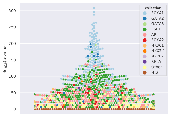 swarm plot